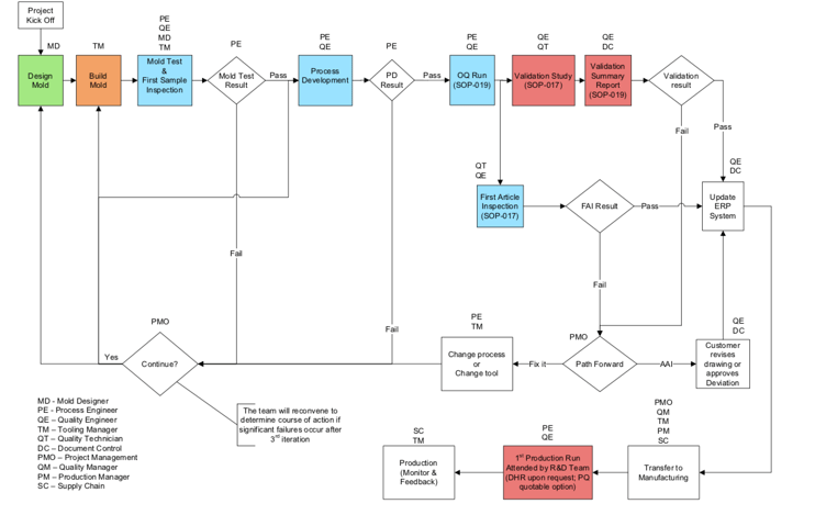 Crescent - New PMO Process