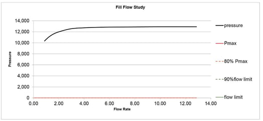 Flow Fill Study Graph