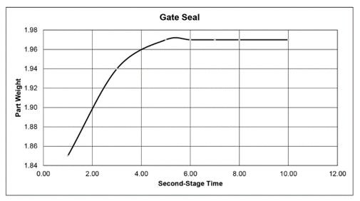 Gate Seal Time Graph